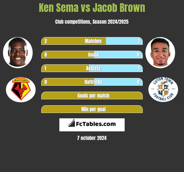 Ken Sema vs Jacob Brown h2h player stats