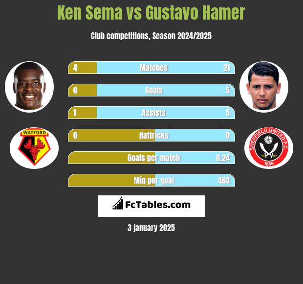 Ken Sema vs Gustavo Hamer h2h player stats