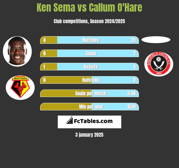 Ken Sema vs Callum O'Hare h2h player stats