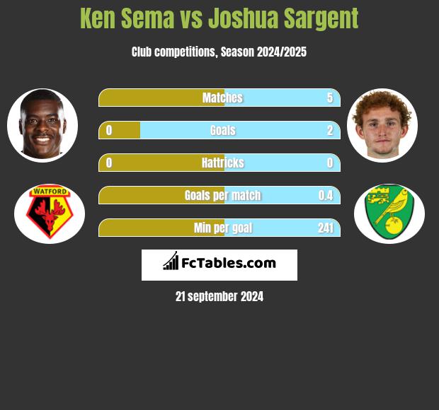 Ken Sema vs Joshua Sargent h2h player stats