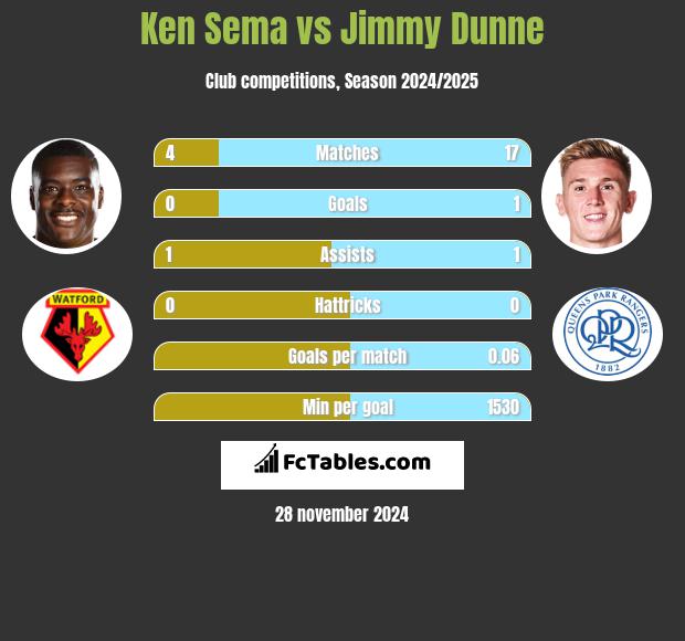 Ken Sema vs Jimmy Dunne h2h player stats