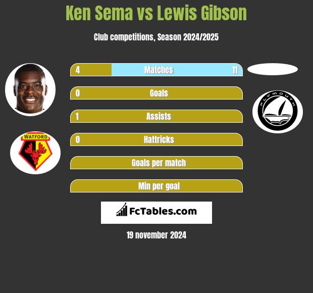 Ken Sema vs Lewis Gibson h2h player stats