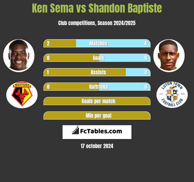 Ken Sema vs Shandon Baptiste h2h player stats