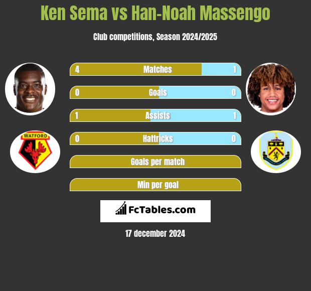 Ken Sema vs Han-Noah Massengo h2h player stats