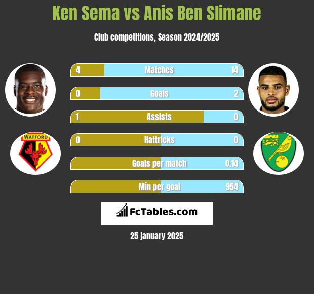 Ken Sema vs Anis Ben Slimane h2h player stats