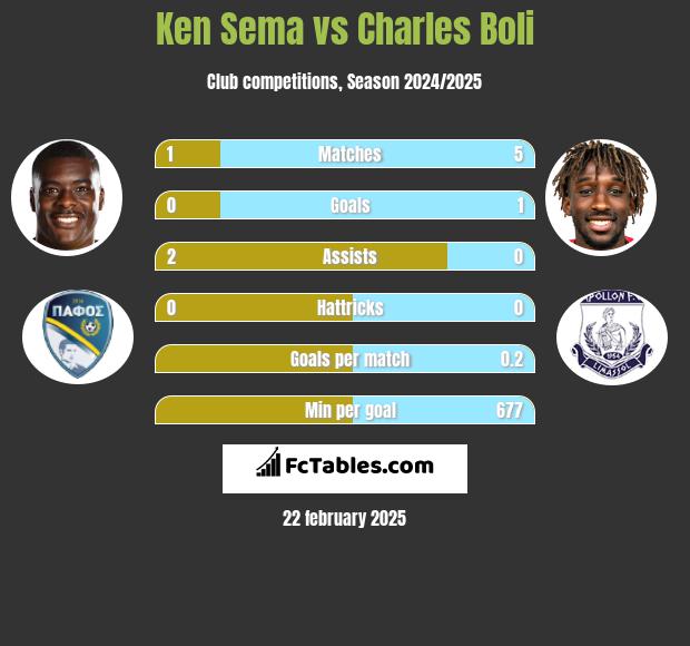 Ken Sema vs Charles Boli h2h player stats