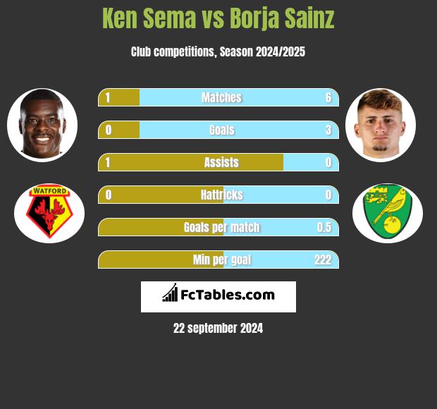 Ken Sema vs Borja Sainz h2h player stats