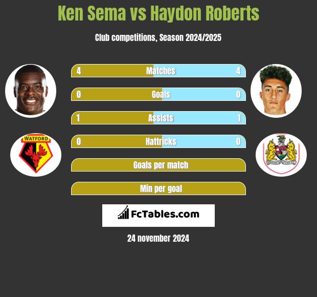 Ken Sema vs Haydon Roberts h2h player stats