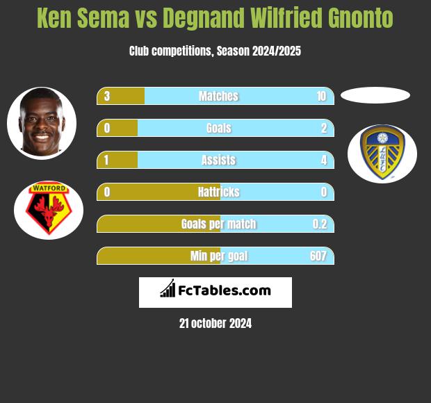 Ken Sema vs Degnand Wilfried Gnonto h2h player stats