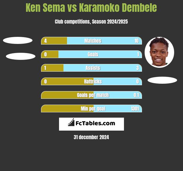 Ken Sema vs Karamoko Dembele h2h player stats