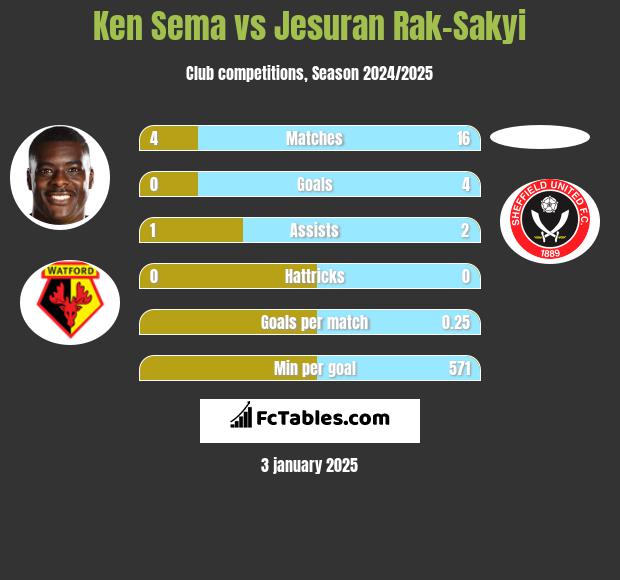 Ken Sema vs Jesuran Rak-Sakyi h2h player stats