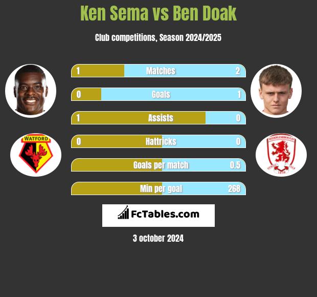 Ken Sema vs Ben Doak h2h player stats