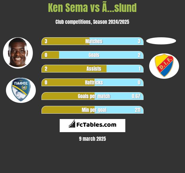 Ken Sema vs Ã…slund h2h player stats