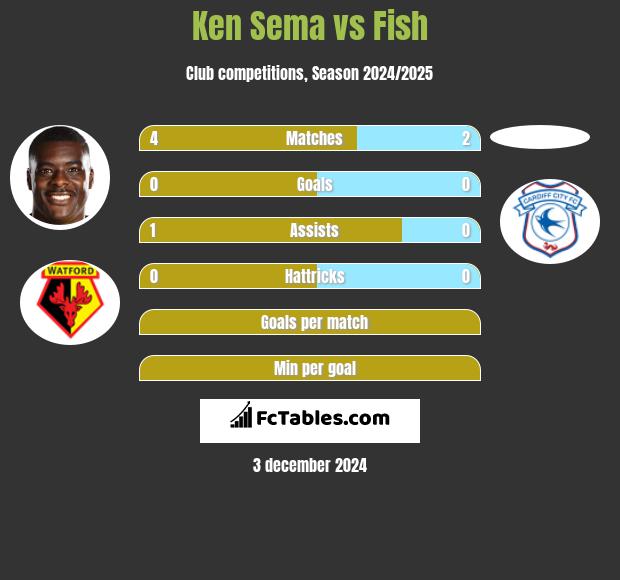 Ken Sema vs Fish h2h player stats