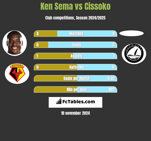 Ken Sema vs Cissoko h2h player stats