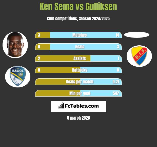 Ken Sema vs Gulliksen h2h player stats