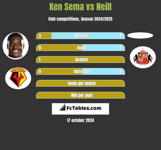 Ken Sema vs Neill h2h player stats