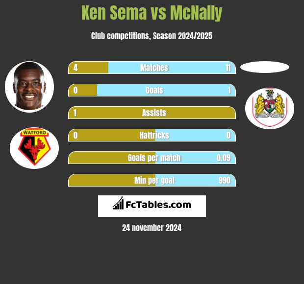 Ken Sema vs McNally h2h player stats