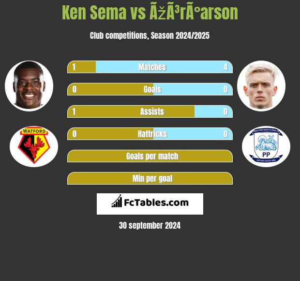 Ken Sema vs ÃžÃ³rÃ°arson h2h player stats