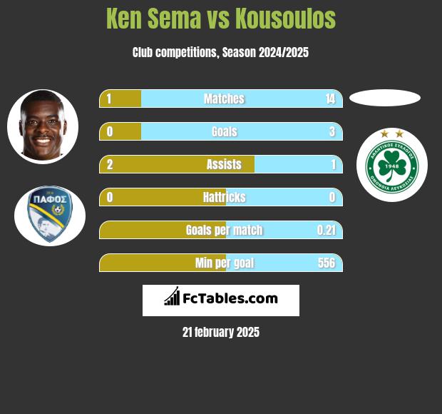 Ken Sema vs Kousoulos h2h player stats