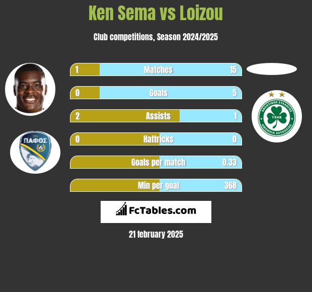 Ken Sema vs Loizou h2h player stats