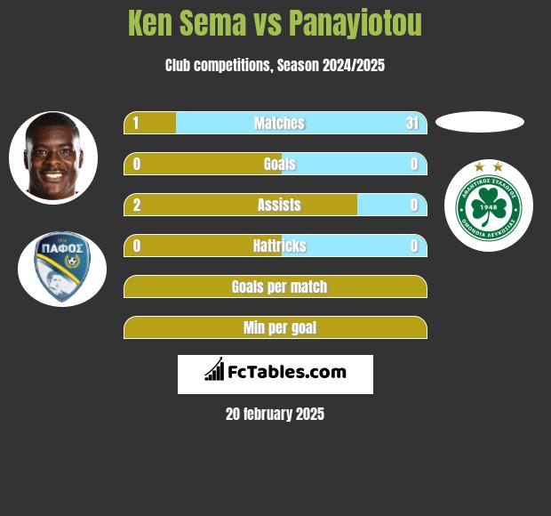 Ken Sema vs Panayiotou h2h player stats