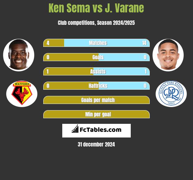 Ken Sema vs J. Varane h2h player stats