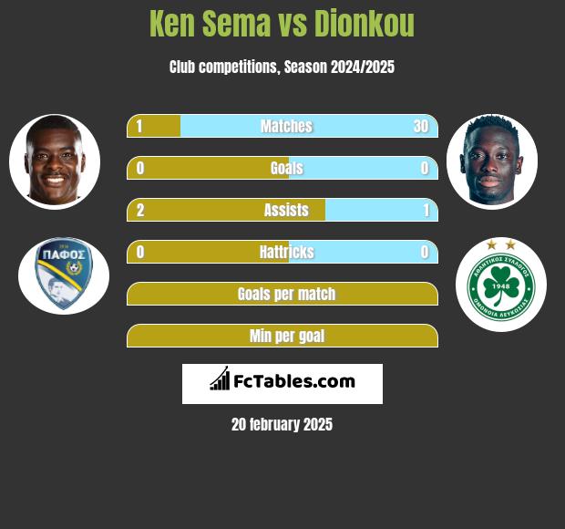 Ken Sema vs Dionkou h2h player stats