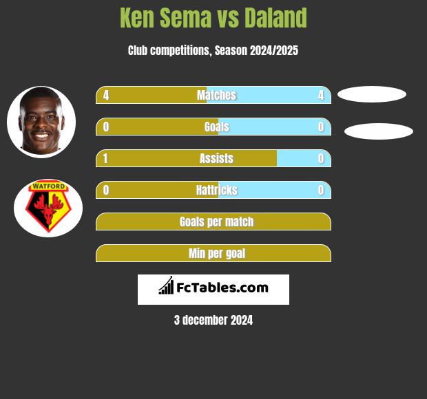 Ken Sema vs Daland h2h player stats