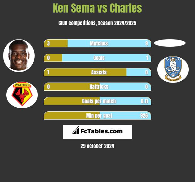 Ken Sema vs Charles h2h player stats