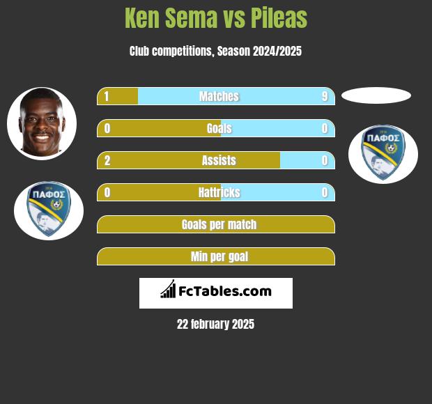 Ken Sema vs Pileas h2h player stats