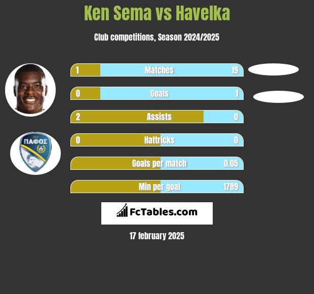 Ken Sema vs Havelka h2h player stats