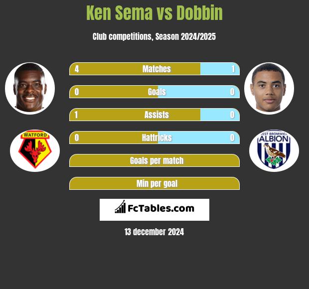 Ken Sema vs Dobbin h2h player stats