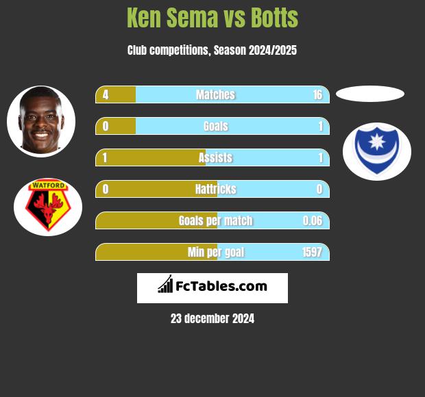 Ken Sema vs Botts h2h player stats