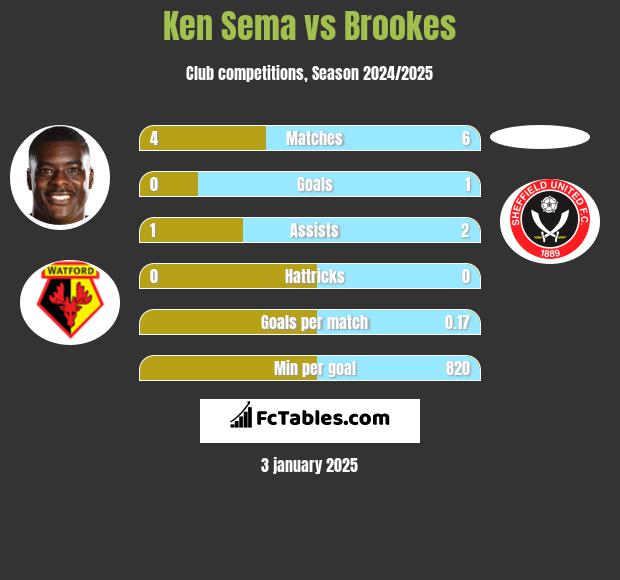 Ken Sema vs Brookes h2h player stats