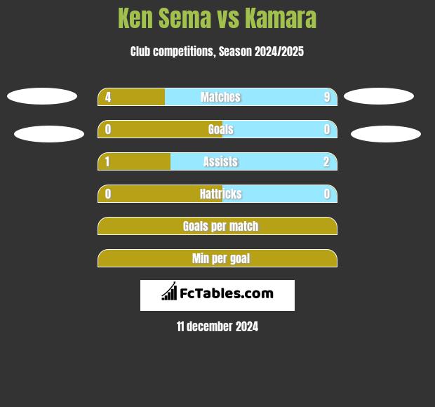 Ken Sema vs Kamara h2h player stats