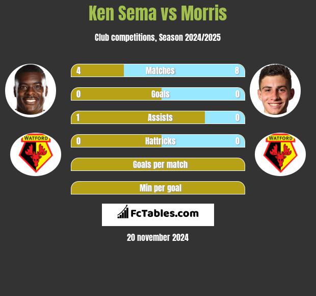 Ken Sema vs Morris h2h player stats