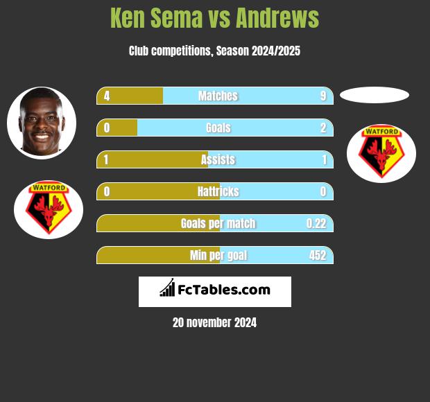 Ken Sema vs Andrews h2h player stats