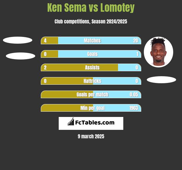 Ken Sema vs Lomotey h2h player stats