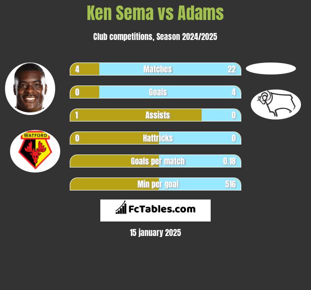 Ken Sema vs Adams h2h player stats