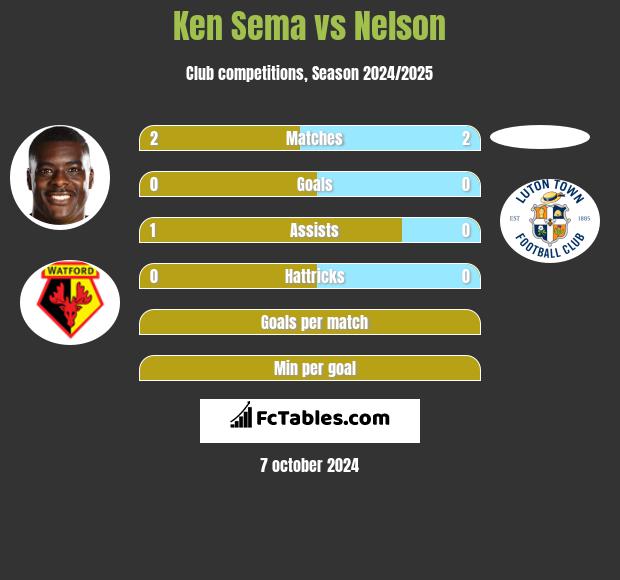 Ken Sema vs Nelson h2h player stats