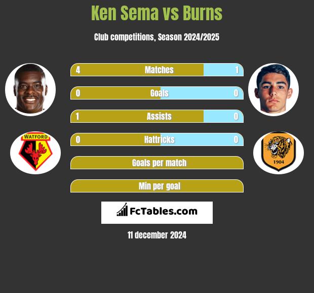 Ken Sema vs Burns h2h player stats