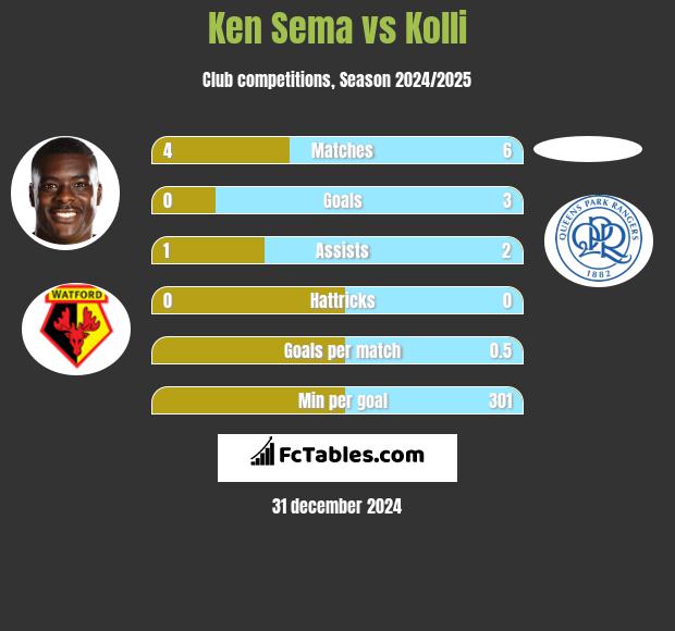 Ken Sema vs Kolli h2h player stats