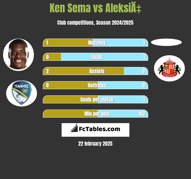 Ken Sema vs AleksiÄ‡ h2h player stats