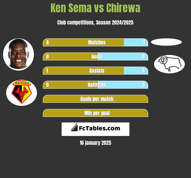 Ken Sema vs Chirewa h2h player stats