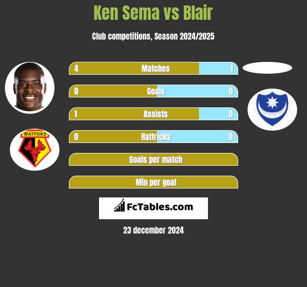 Ken Sema vs Blair h2h player stats