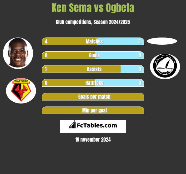 Ken Sema vs Ogbeta h2h player stats