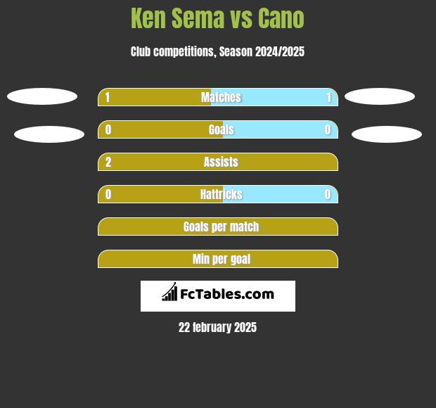 Ken Sema vs Cano h2h player stats