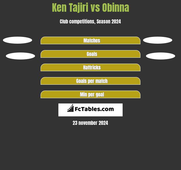 Ken Tajiri vs Obinna h2h player stats