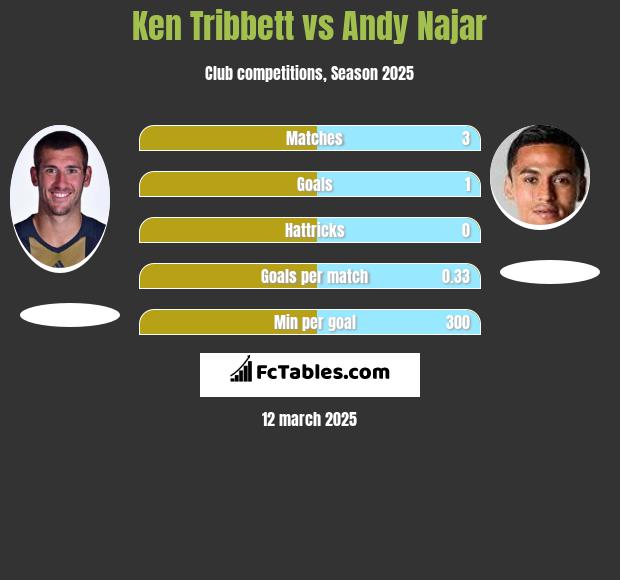 Ken Tribbett vs Andy Najar h2h player stats